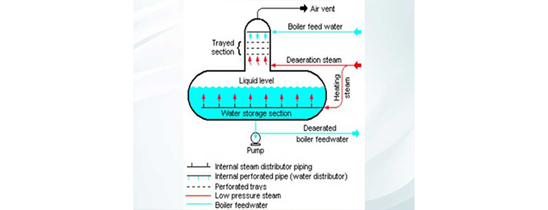 Deaerator Tank Manufacturers/Suppliers/Exporters in India/Maharashtra Deaerator Tank Manufacturers/Suppliers/Exporters in India