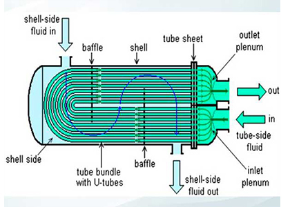 Heat Exchangers Manufacturers/Suppliers/Exporters in India,Maharashtra